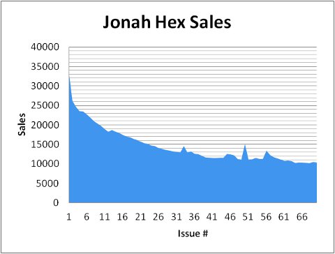 Jonah Hex Sales Chart